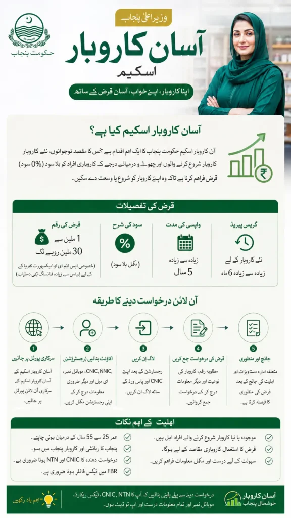 How to Apply Online for Asan Karobar Scheme, Eligibility and Loan Details