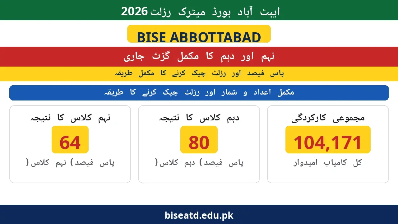 Urdu poster: BISE Abbottabad 9th and 10th class result 2026 gazette — 64 percent pass in 9th, 80 percent in 10th, 104171 passed