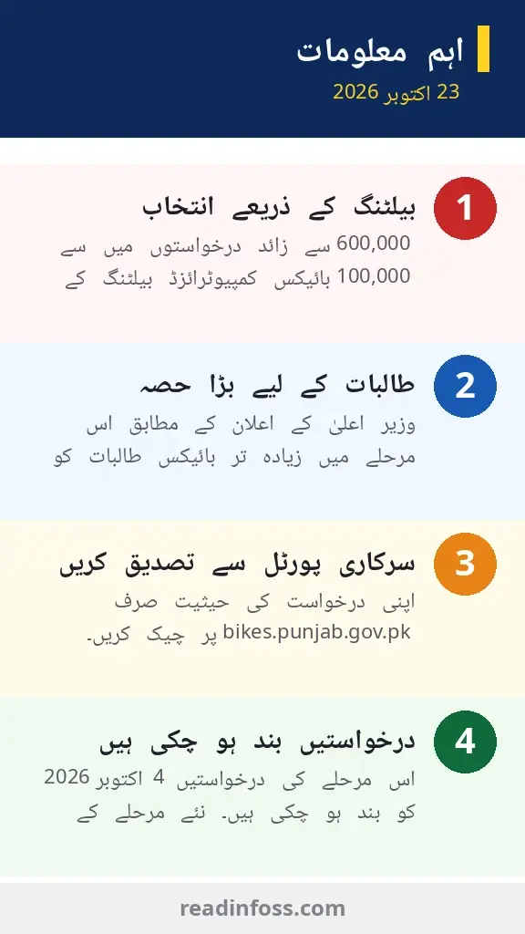 Urdu infographic: Punjab E-Bike Scheme key points — computerized balloting selection, larger share for female students, check status on bikes.punjab.gov.pk