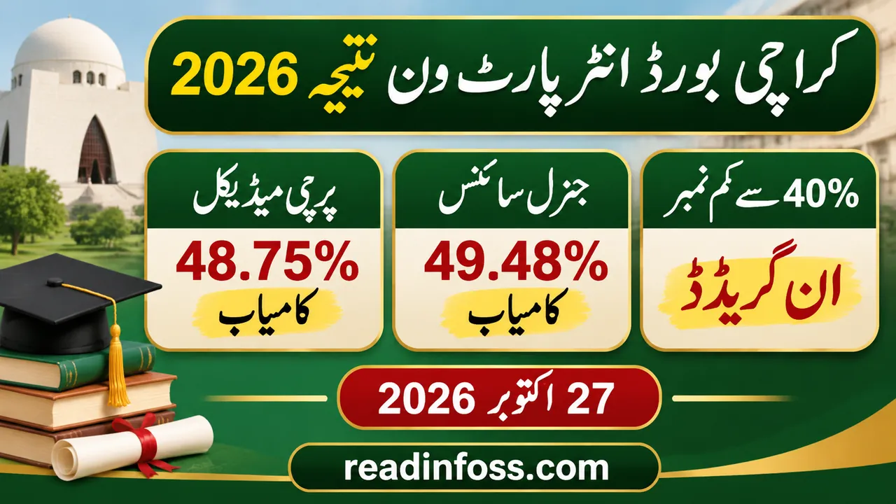 Urdu poster: Karachi Board Inter Part-I result 2026 — pre-medical 48.75% pass, general science 49.48% pass, below 40% in a paper is ungraded, 27 October 2026