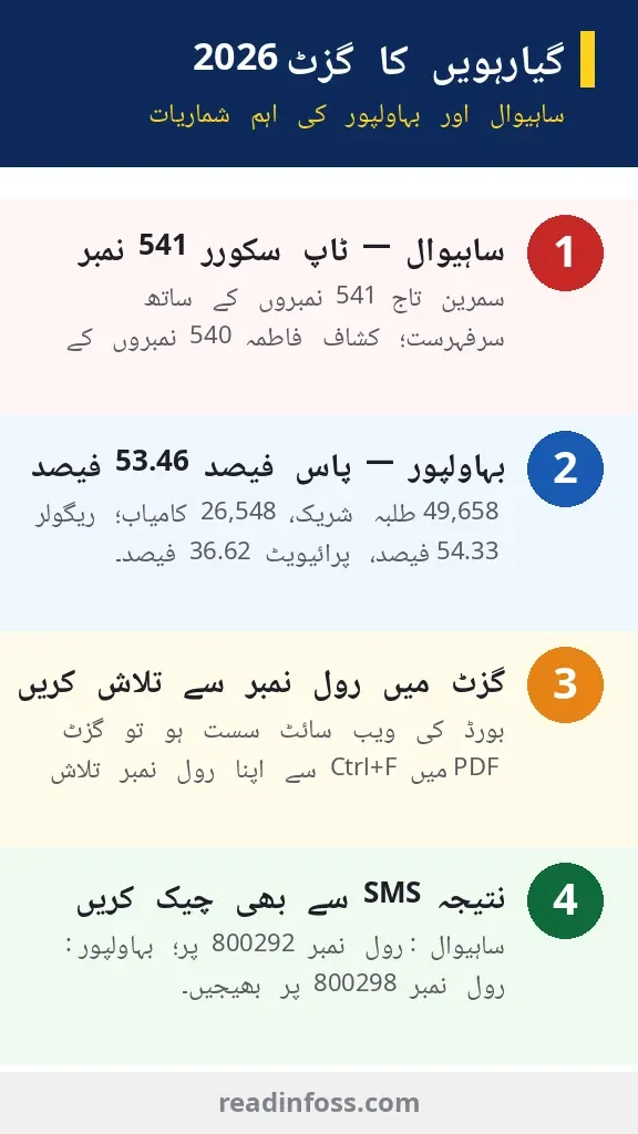 Infographic: BISE Sahiwal and Bahawalpur 11th class gazette key statistics