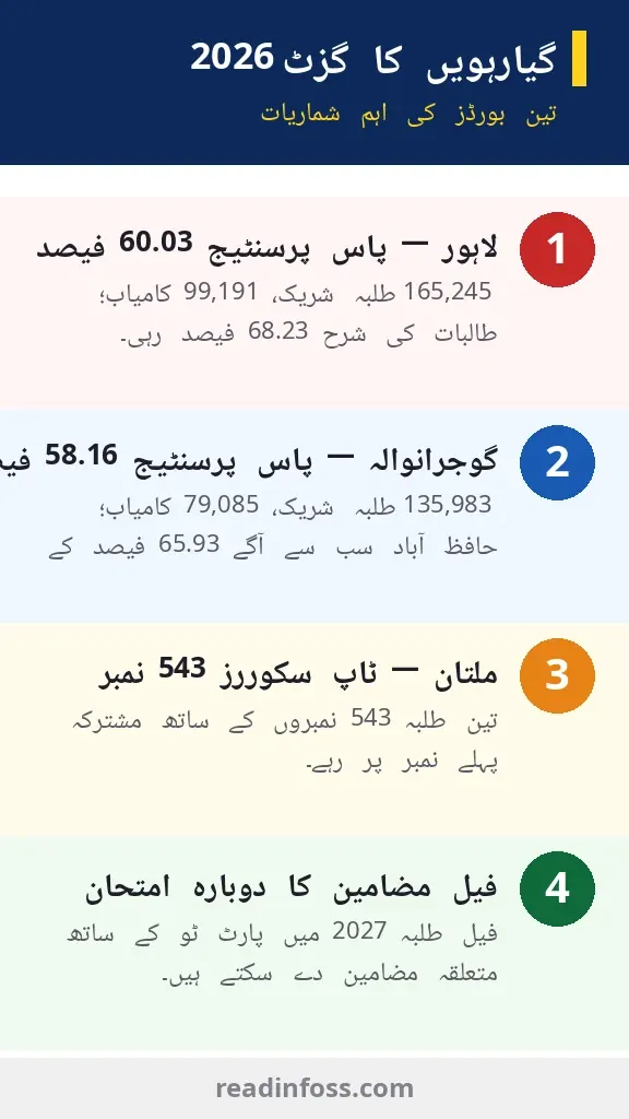 Infographic: BISE Lahore, Gujranwala and Multan 11th class gazette statistics
