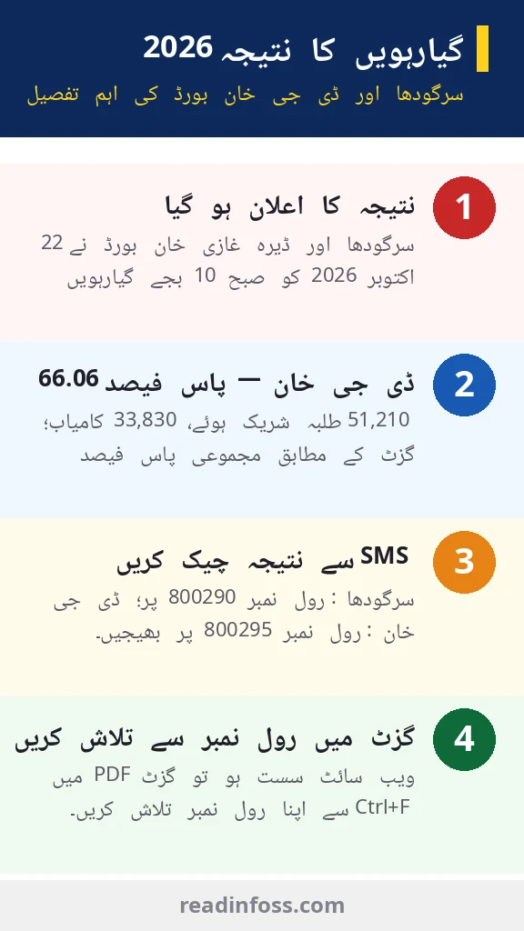 Infographic: BISE Sargodha and DG Khan 11th class result 2026 key statistics
