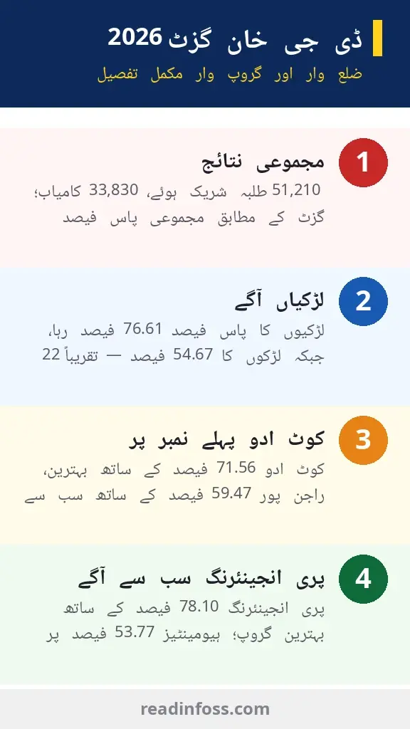 Urdu infographic: BISE DG Khan 11th class gazette 2026 key statistics — 66.06% overall pass rate, girls 76.61% vs boys 54.67%, Kot Adu top district at 71.56%, Pre-Engineering best group