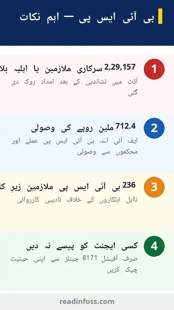 Urdu infographic: BISP key points — 229,157 employees or spouses blocked, Rs712.4 million recovered, 236 BISP staff under action, check status only via official 8171 channels