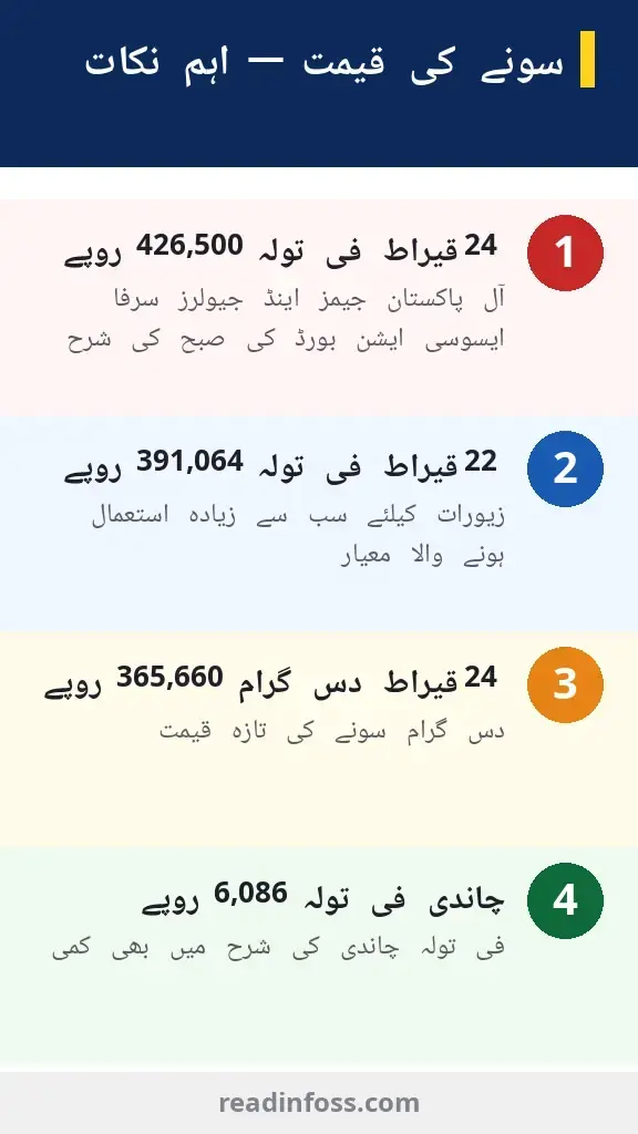 Urdu infographic: gold rate 23 October 2026 key points — 24K Rs426,500 per tola, 22K Rs391,064, 10 grams Rs365,660, silver Rs6,086