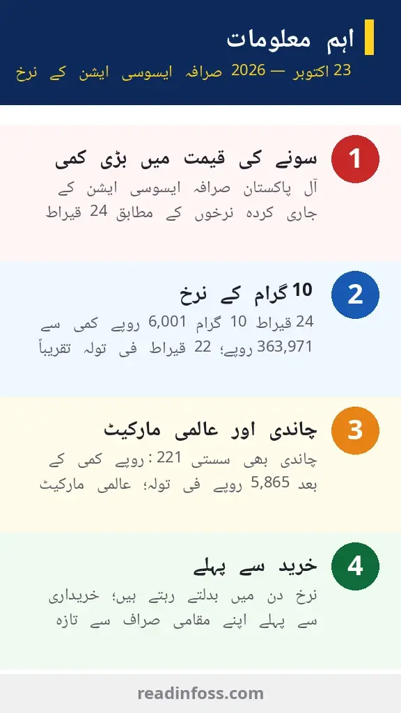 Urdu infographic: gold price crash 23 October 2026 key points — Rs7,000 per tola fall, 24K Rs424,536, 10g Rs363,971, silver and international market, verify rate before buying