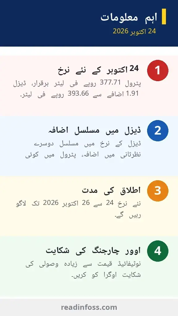 Urdu infographic: petrol price Pakistan 24 October 2026 — petrol unchanged Rs377.71/L, diesel up Rs1.91 to Rs393.66/L, effective 24-26 October