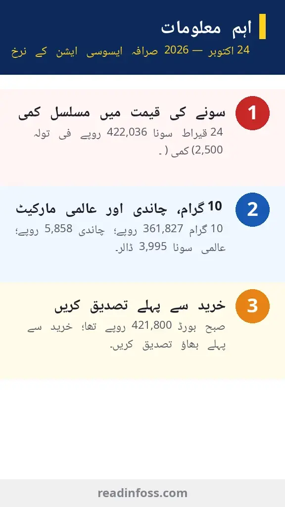 Urdu infographic: gold price 24 October 2026 key points — 24K Rs422,036 per tola after Rs2,500 fall, 10 grams Rs361,827, silver Rs5,858, international gold $3,995