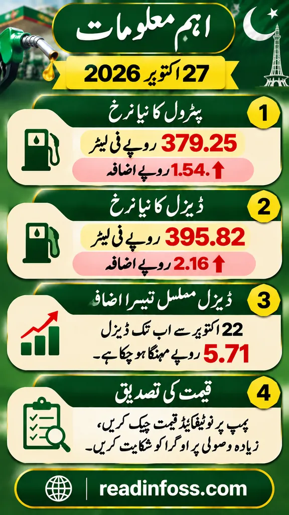 Urdu infographic: petrol price 27 October 2026 key points