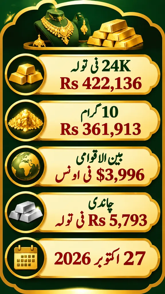 Gold and silver prices in Pakistan 27 October 2026