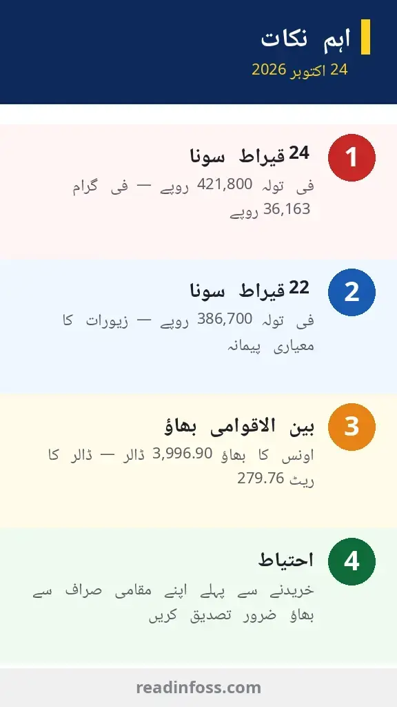 Urdu infographic: gold rate 24 October 2026 key points — 24K Rs421,800 per tola, 22K Rs386,700, international rate $3,996.90 per ounce, verify rate before buying