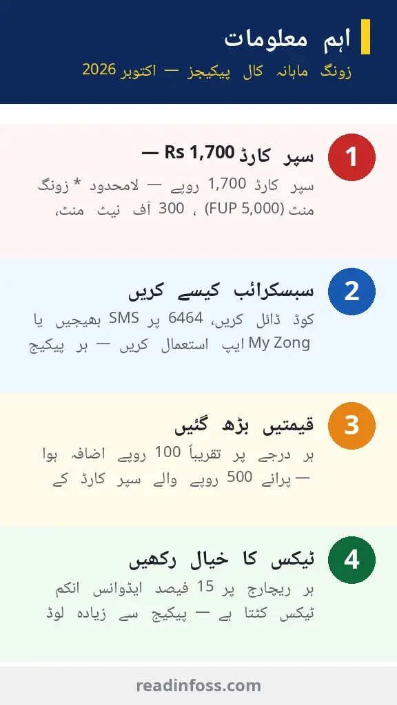 Urdu infographic: Zong monthly call packages key points — Super Card Rs1,700 details, how to subscribe, 2026 price increases, recharge tax
