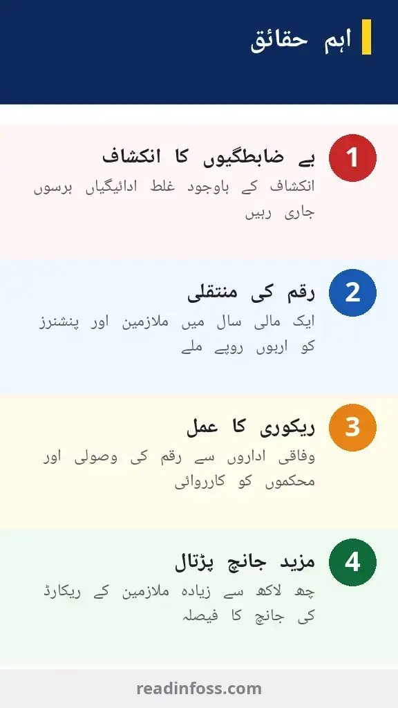 Urdu infographic: BISP irregularities key facts — flagged in 2019, payments continued for years, Rs712.4 million recovered so far, 600,000+ records under scrutiny