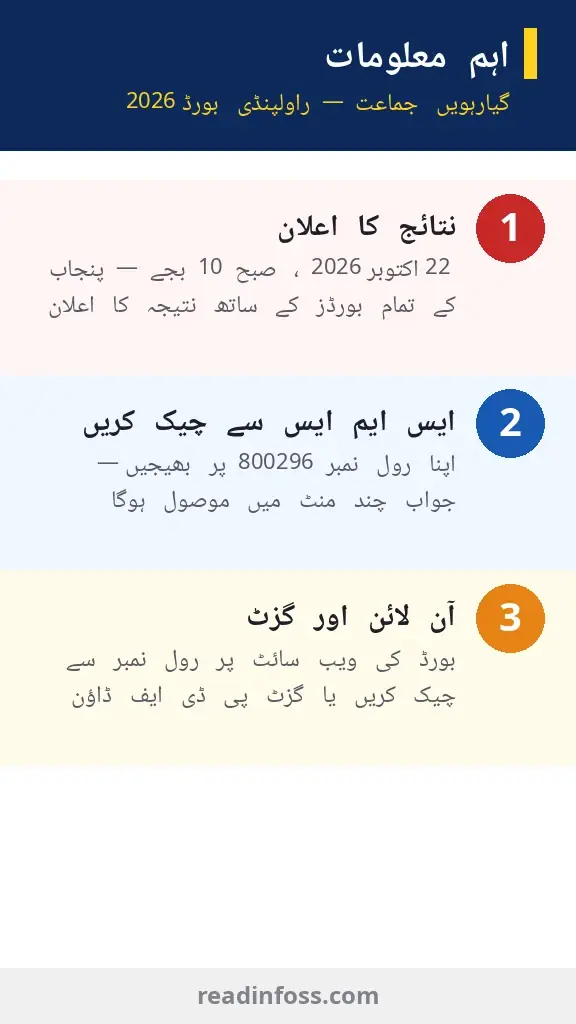 Urdu infographic: BISE Rawalpindi 11th class result 2026 key points — result announced 22 October, SMS roll number to 800296, online portal and gazette PDF