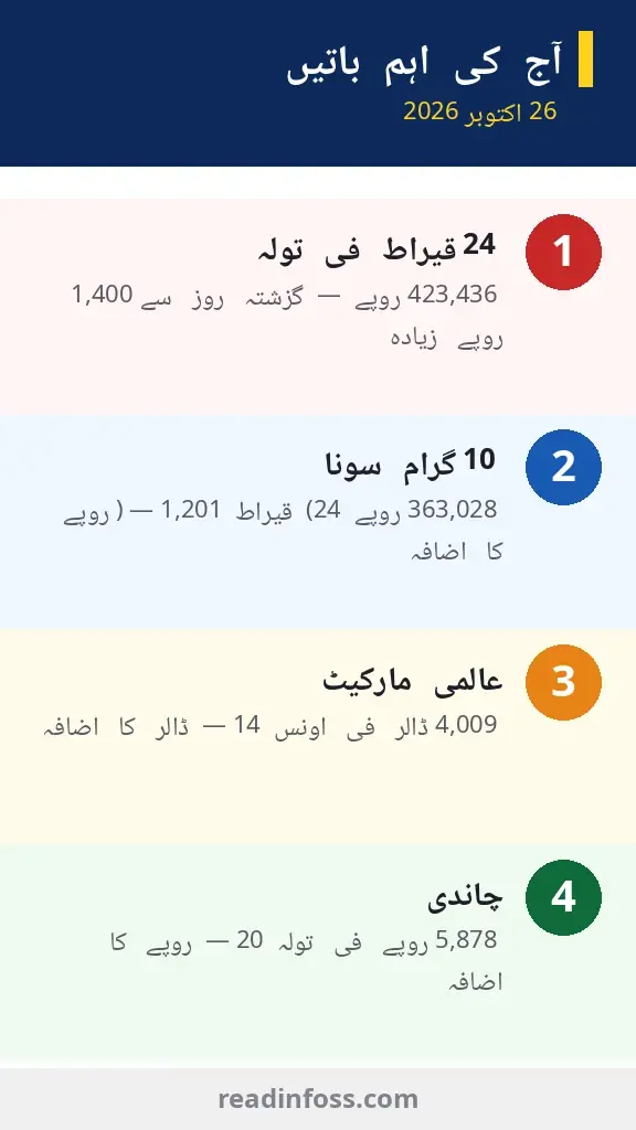Urdu infographic: gold price 26 October 2026 key points — 24K Rs423,436 per tola, 10 grams Rs363,028, international gold $4,009, silver Rs5,878