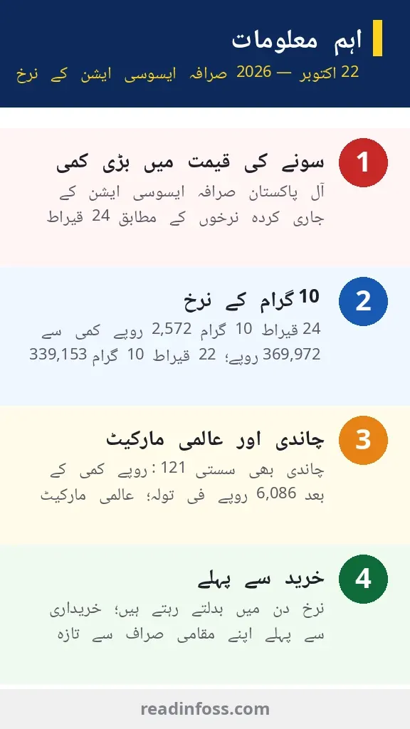 Urdu infographic summarizing the 22 October 2026 gold price drop: Rs3,000 per tola fall, new rates and buying tips