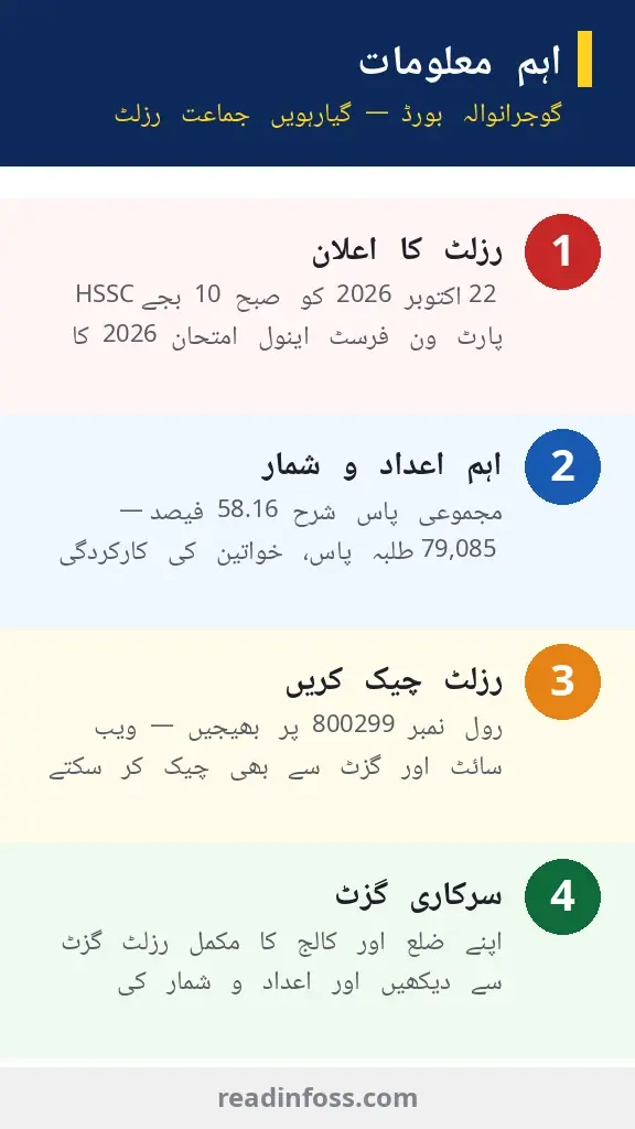 BISE Gujranwala 11th class result 2026 key points Urdu infographic