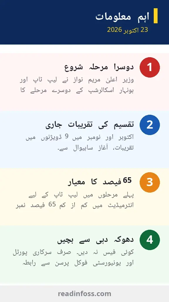 Urdu infographic: Punjab laptop scholarship phase 2 key points — phase 2 launch, nine-division distribution, merit criterion, scam warning