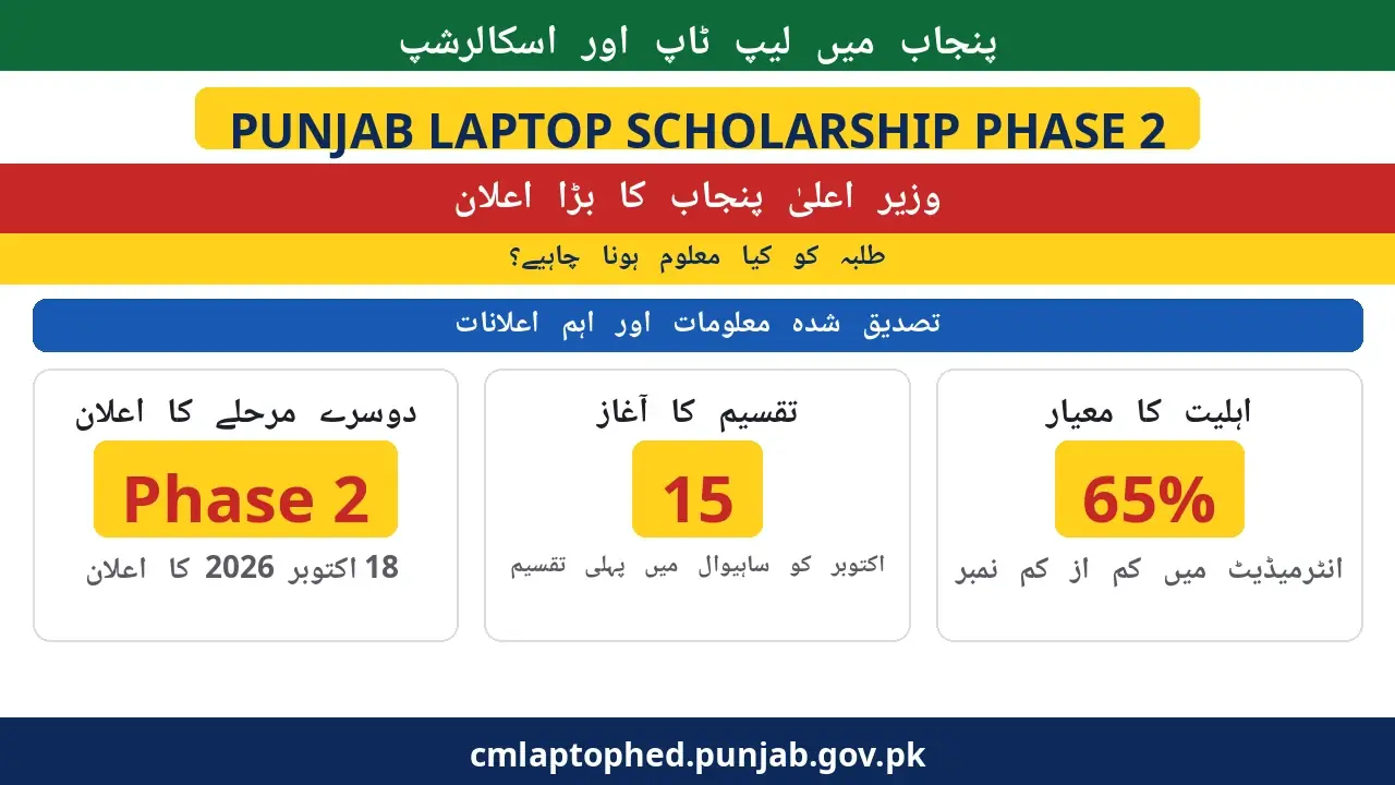 Urdu poster: Punjab laptop and scholarship phase 2 announced — distribution started 15 October 2026, 65 percent merit criterion