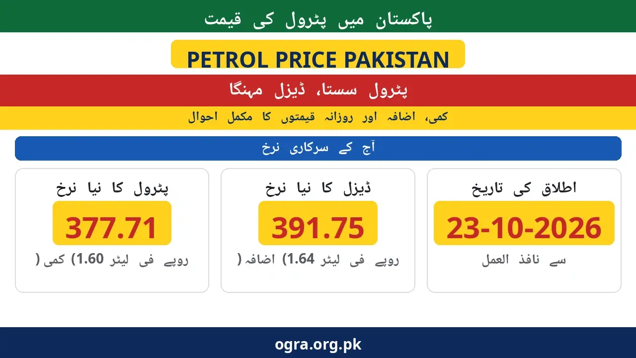 Urdu poster: Petrol price Pakistan 23 October 2026 — Rs377.71 per litre after Rs1.60 cut, diesel Rs391.75
