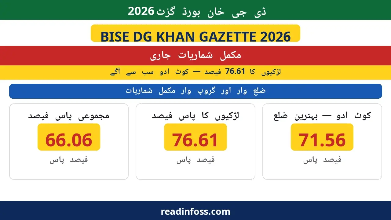 Urdu poster: BISE DG Khan 11th class gazette 2026 statistics — 66.06% overall pass rate, girls 76.61%, Kot Adu top district at 71.56%