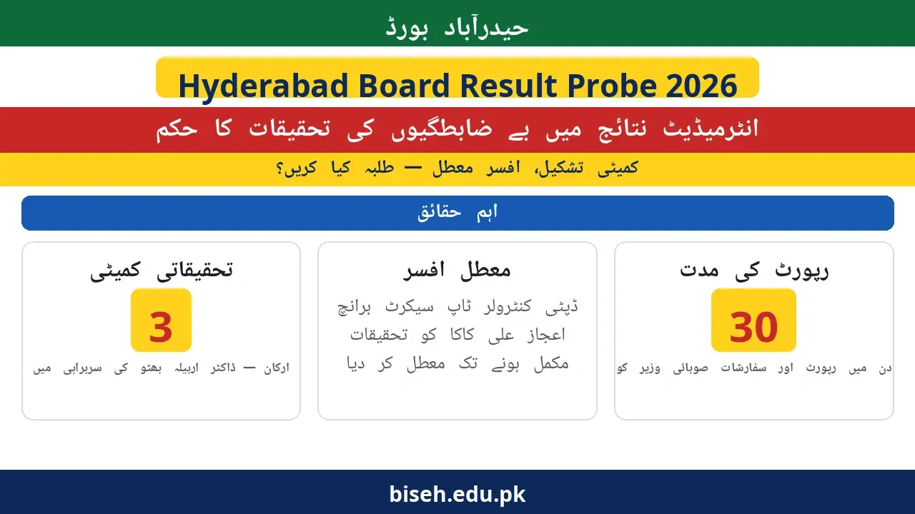 Urdu poster: Sindh orders probe into Hyderabad Board Intermediate Part-II results 2026 — 3-member inquiry committee, deputy controller suspended, 30-day report deadline