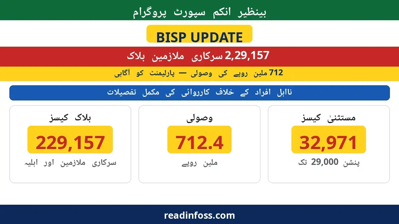 Urdu poster: BISP blocks 229,157 government employees — Rs712.4 million recovered, 32,971 low-pension cases exempt