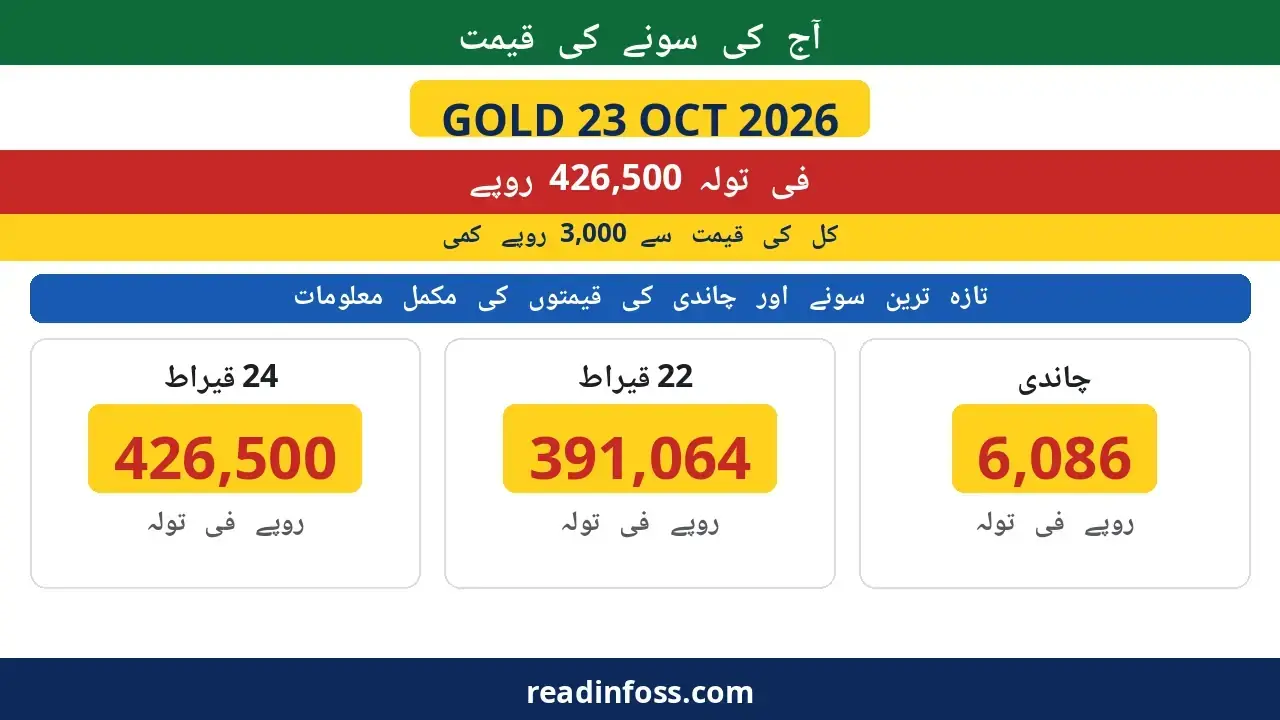 Urdu poster: gold rate Pakistan today 23 October 2026 — 24K Rs426,500 per tola, 22K Rs391,064, silver Rs6,086, down Rs3,000
