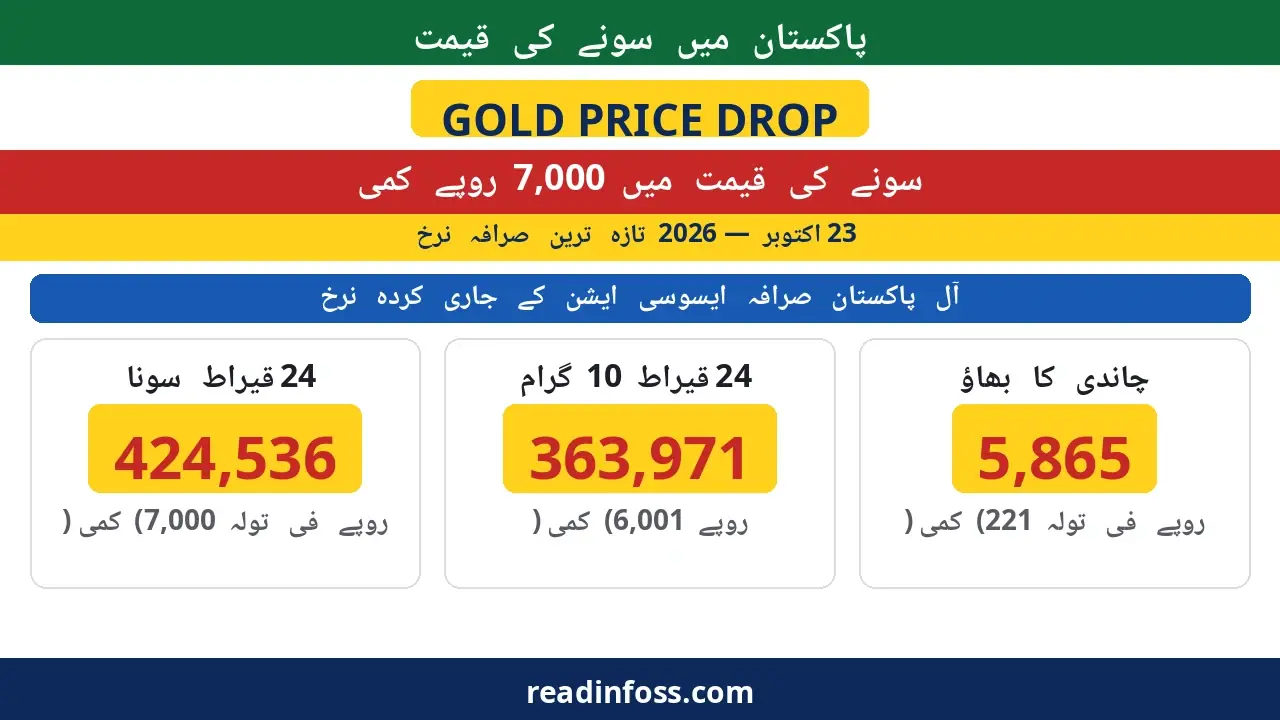 Urdu poster: gold price falls Rs7,000 per tola in Pakistan — 23 October 2026 new sarafa rates: 24K Rs424,536, 10g Rs363,971, silver Rs5,865
