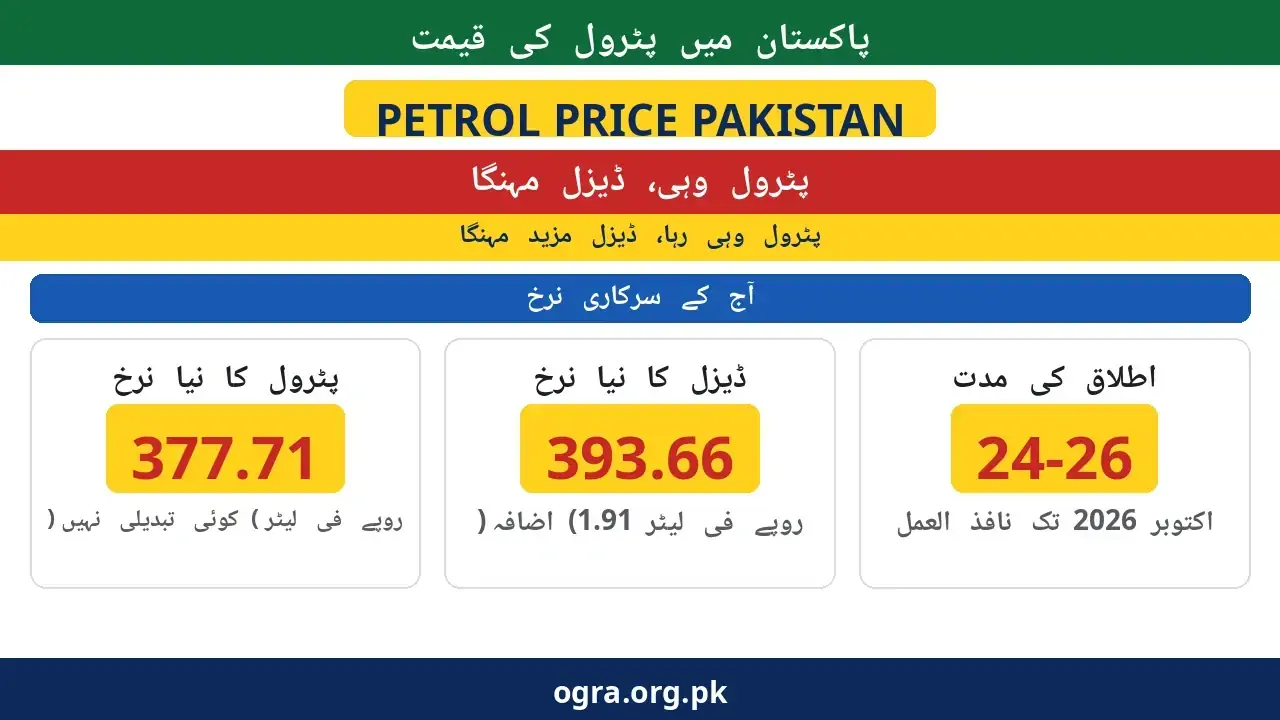 Urdu poster: petrol price Pakistan 24 October 2026 — petrol Rs377.71 per litre unchanged, diesel Rs393.66 per litre