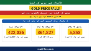Urdu poster: gold price Pakistan falls fifth consecutive day 24 October 2026 — 24K Rs422,036 per tola, 10 grams Rs361,827, silver Rs5,858