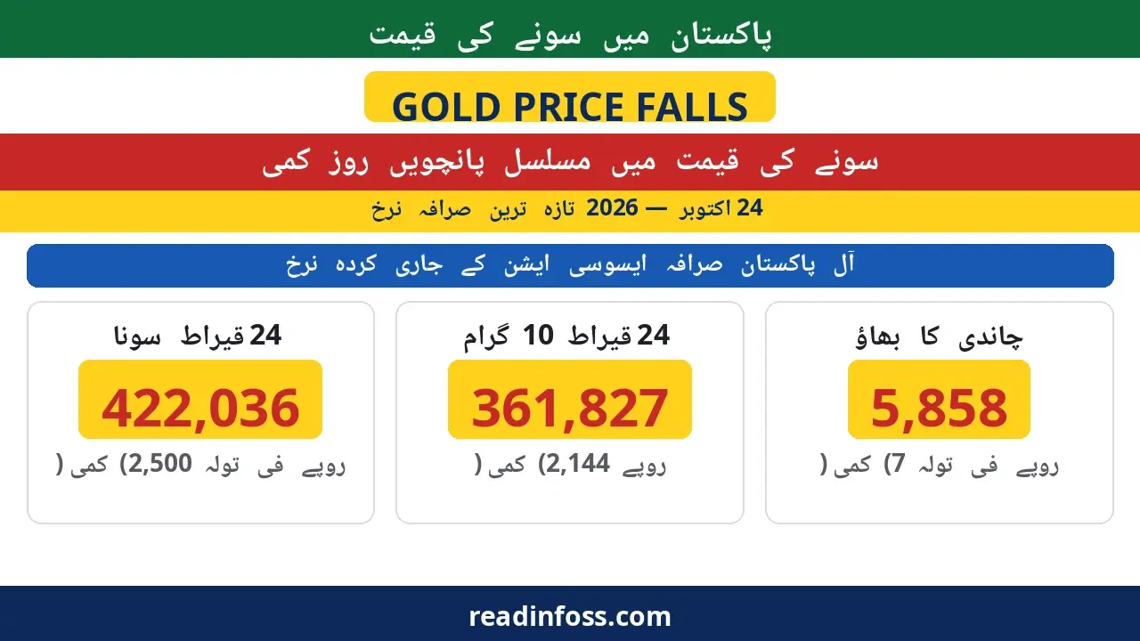 Urdu poster: gold price Pakistan falls fifth consecutive day 24 October 2026 — 24K Rs422,036 per tola, 10 grams Rs361,827, silver Rs5,858