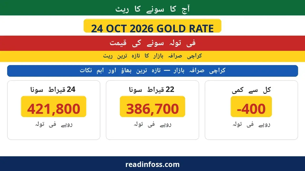 Urdu poster: gold rate Pakistan today 24 October 2026 — 24K Rs421,800 per tola, 22K Rs386,700, down Rs400