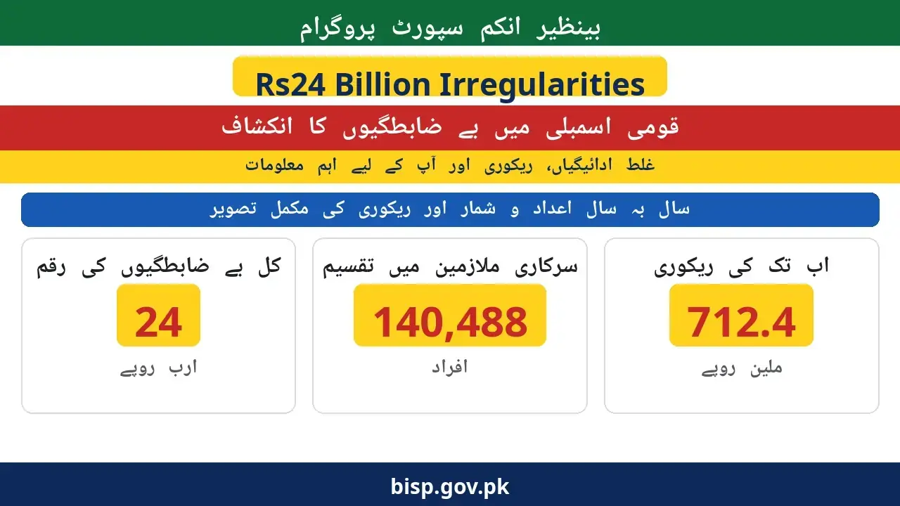 Urdu poster: Rs24 billion BISP irregularities disclosed in National Assembly — 140,488 employees flagged, Rs712.4 million recovered