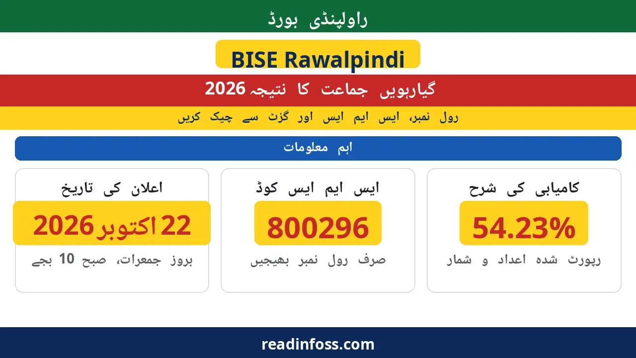 Urdu poster: BISE Rawalpindi 11th class result 2026 — announced 22 October 2026, check by SMS to 800296, reported pass percentage 54.23%