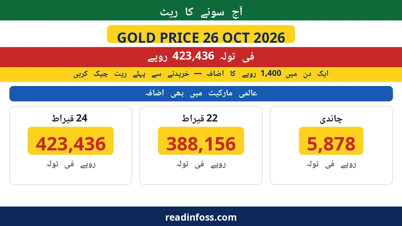 Urdu poster: gold price Pakistan 26 October 2026 — 24K Rs423,436 per tola after Rs1,400 rise, 22K Rs388,156, silver Rs5,878