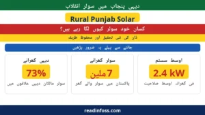 Urdu poster: rural Punjab solar revolution — farmers installing solar themselves, 73% of solar owners in rural areas, 7 million solar households, average 2.4 kW system