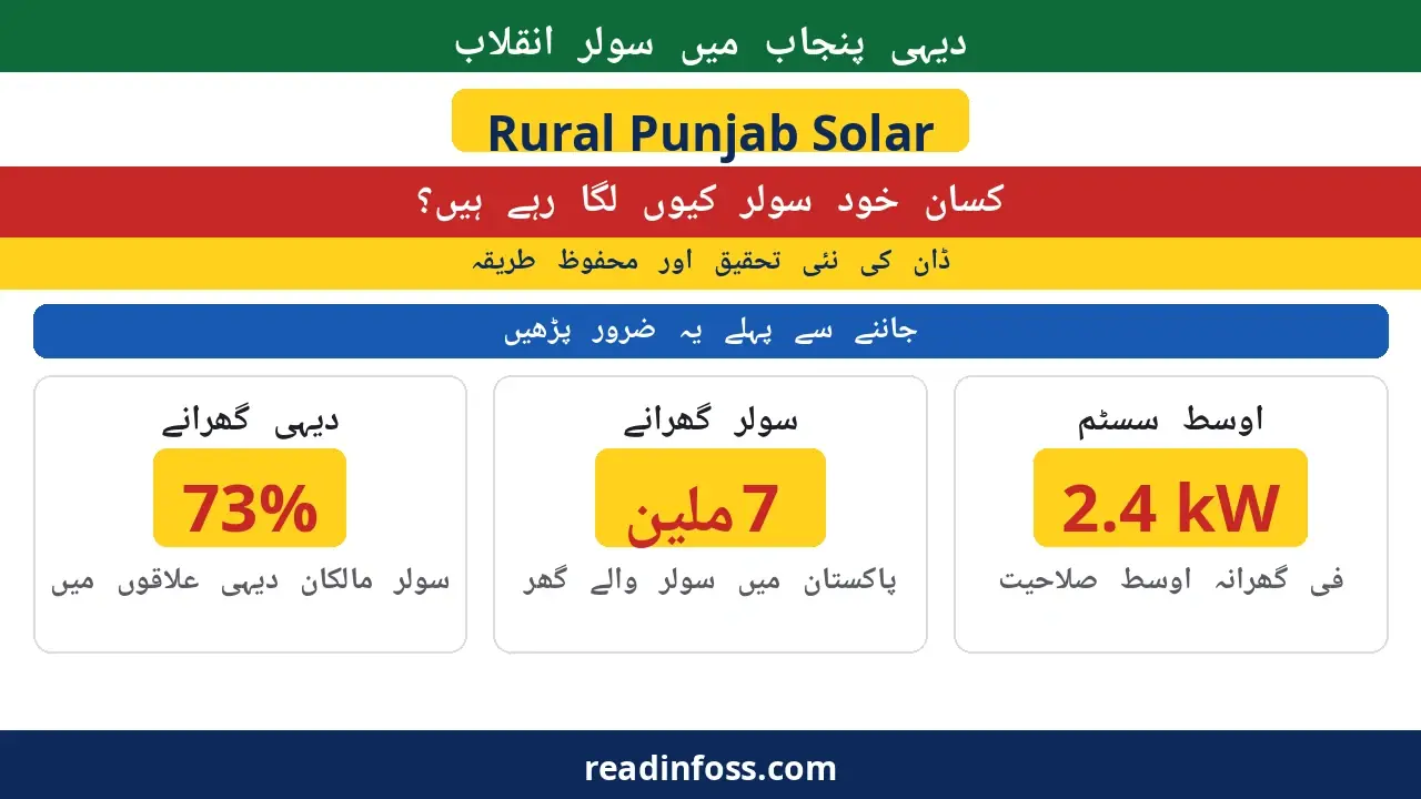 Urdu poster: rural Punjab solar revolution — farmers installing solar themselves, 73% of solar owners in rural areas, 7 million solar households, average 2.4 kW system