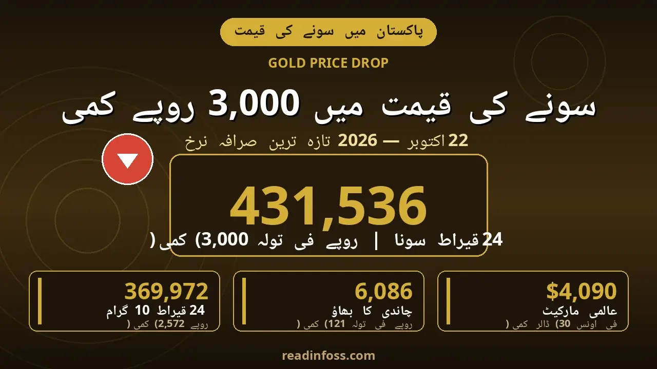 Urdu poster: Gold price drops Rs 3,000 per tola in Pakistan, 22 October 2026 new rates