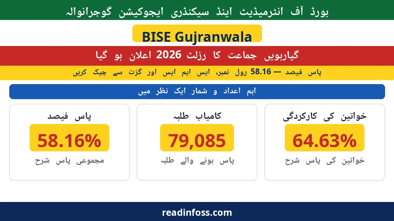 BISE Gujranwala Board 11th Class Result 2026 Urdu poster with pass percentage 58.16%