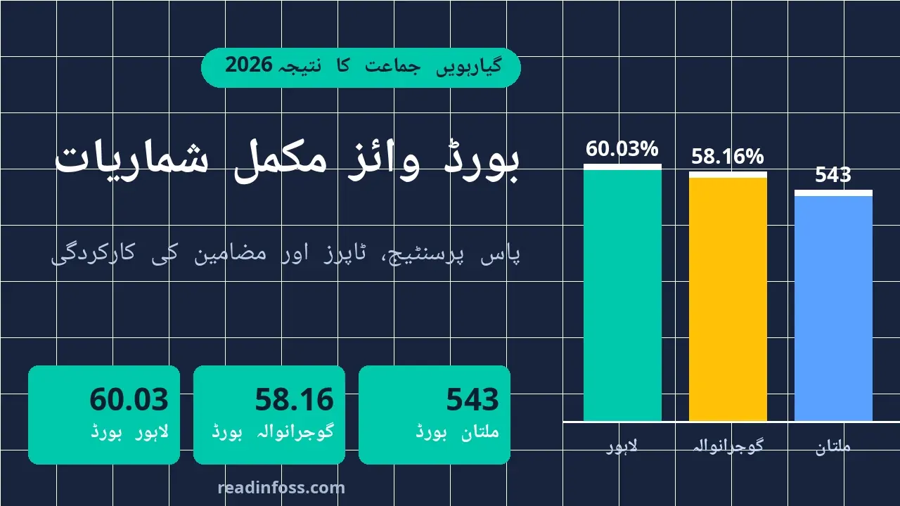 BISE 11th class result 2026 gazette statistics poster — Lahore, Gujranwala, Multan